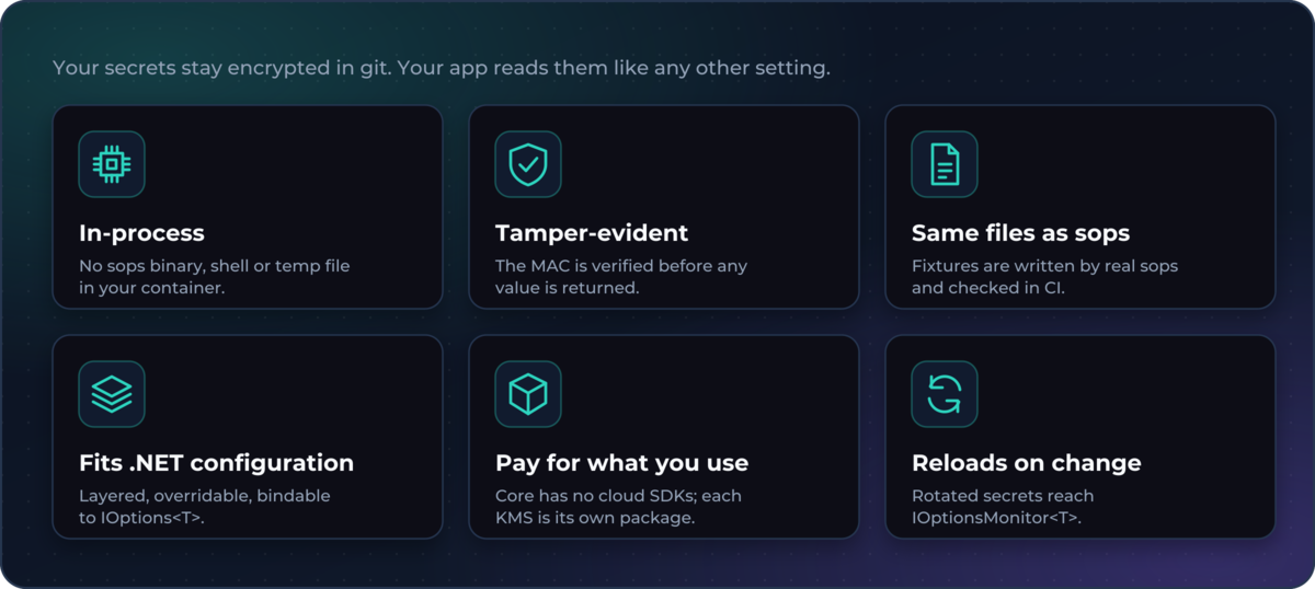 In-process, tamper-evident, same files as sops, fits .NET configuration, pay for what you use, reloads on change