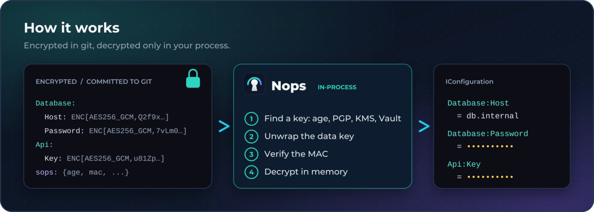 How Nops works